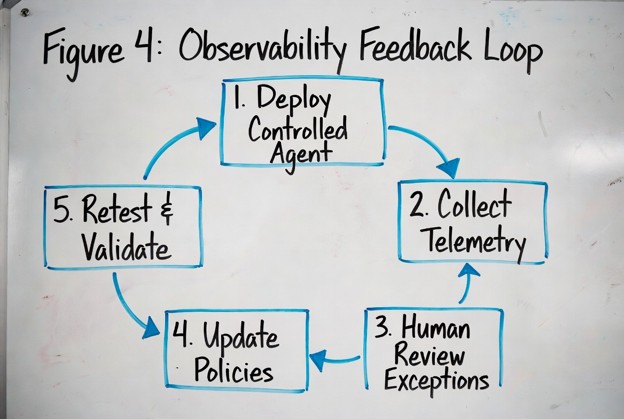 Observability feedback loop