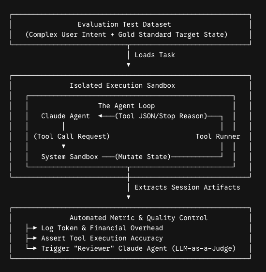 Architecture of an agentic eval loop