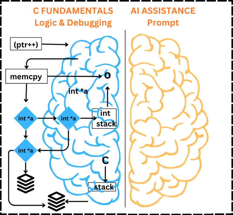 Human debugging vs. complete AI use