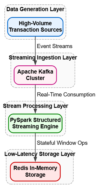 Real-time distributed processing for high-velocity streams