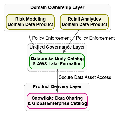 Decentralized architecture for enterprise scaling