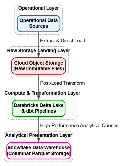 High-performance cloud analytics and reporting