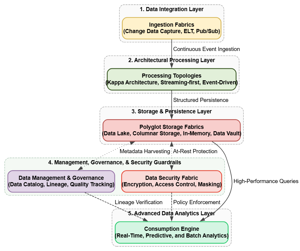 Data Patterns and Practices Library