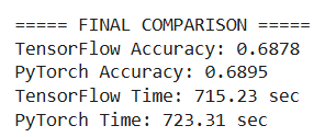 The above image displays the Accuracy and Execution Time for the TensorFlow and the PyTorch libraries.