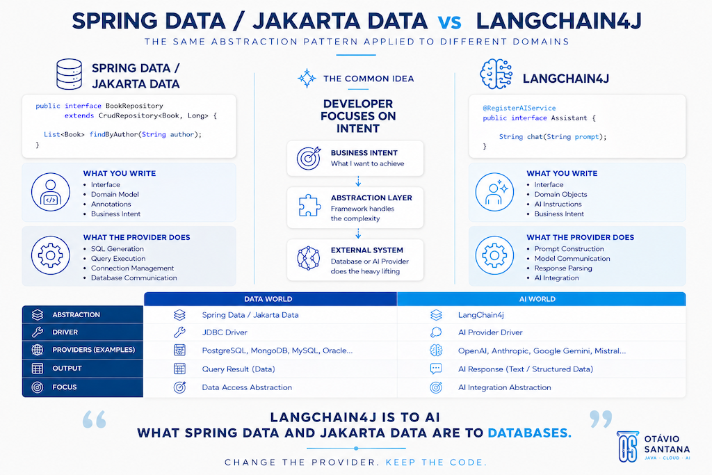 Spring data/Jakarta data vs. LangChain4j