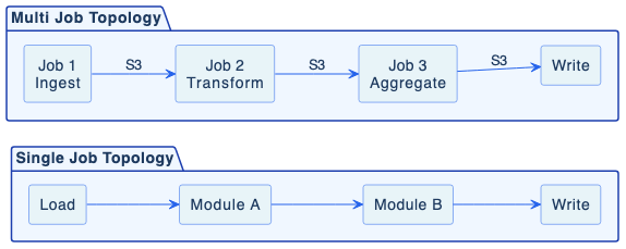 Choose your job topology deliberately