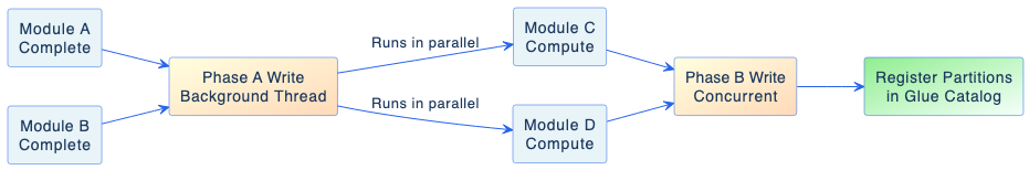 Two-phase write strategy