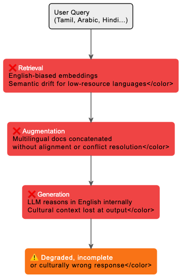 At generation