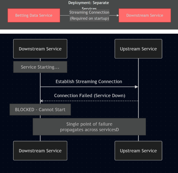 Deployment: separate services