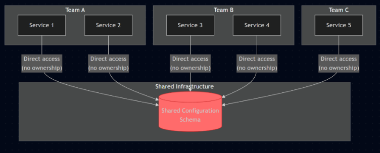 Infrastructure-driven architecture