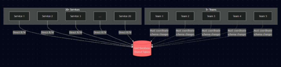 Data ownership dilution