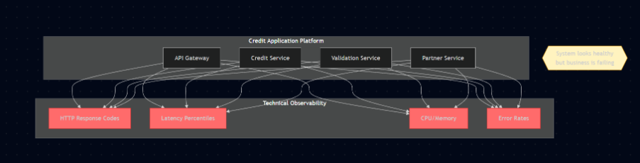 Observability as an afterthought