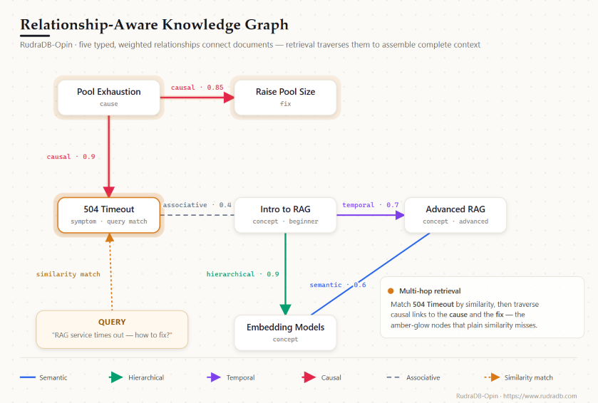 Relationship-aware knowledge graph