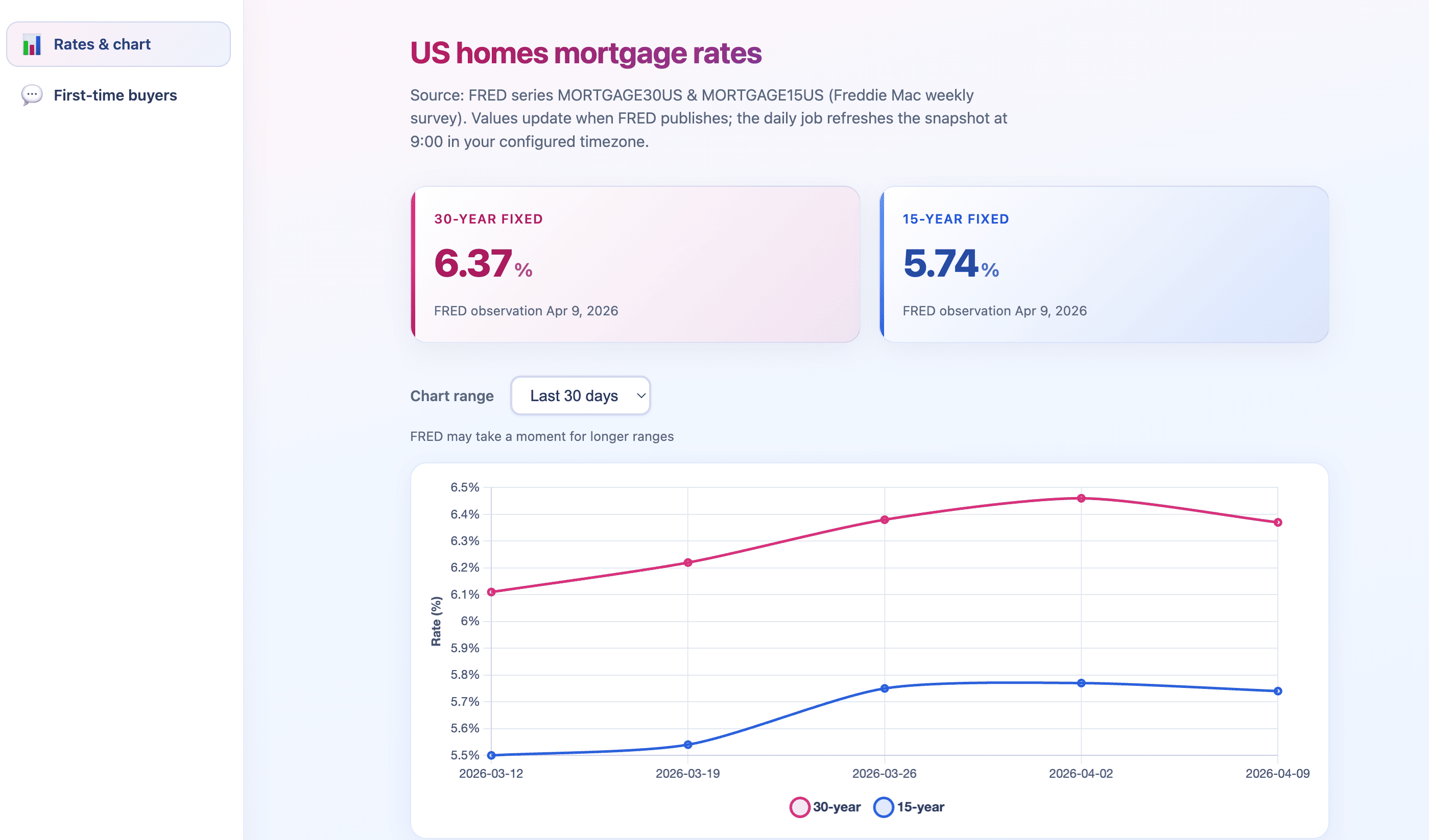 US homes mortgage rates