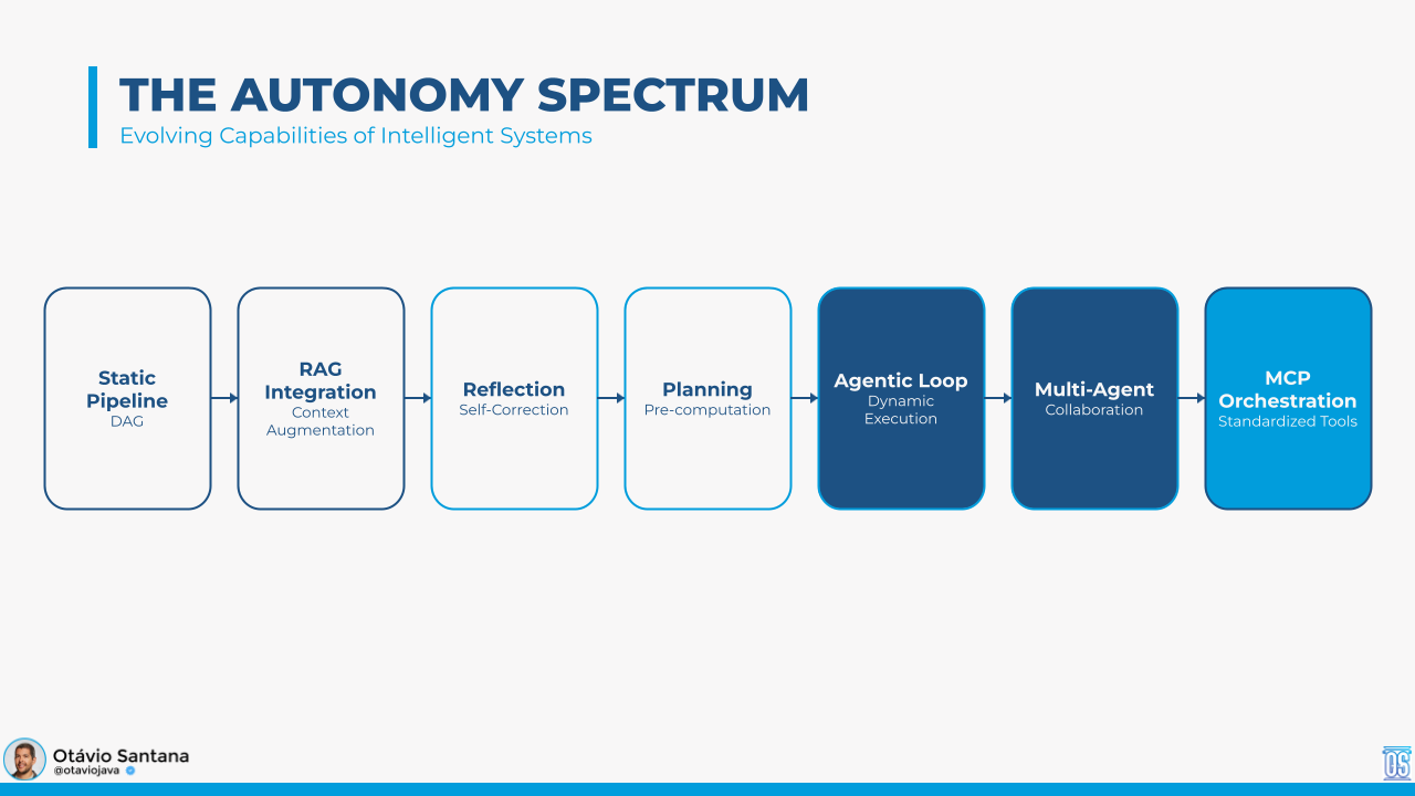 The Autonomy Spectrum