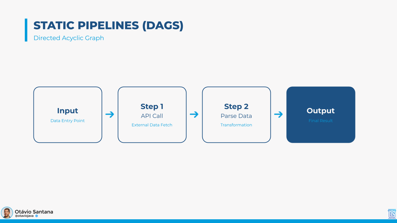 Static pipelines