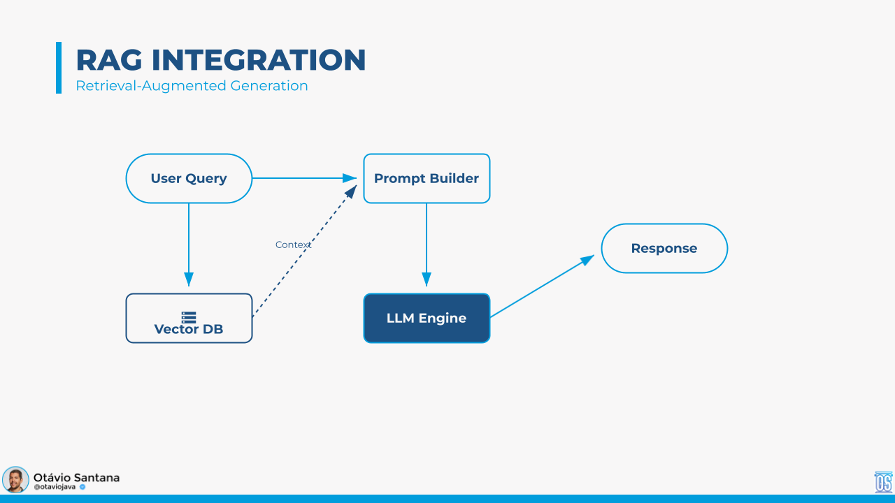RAG integration