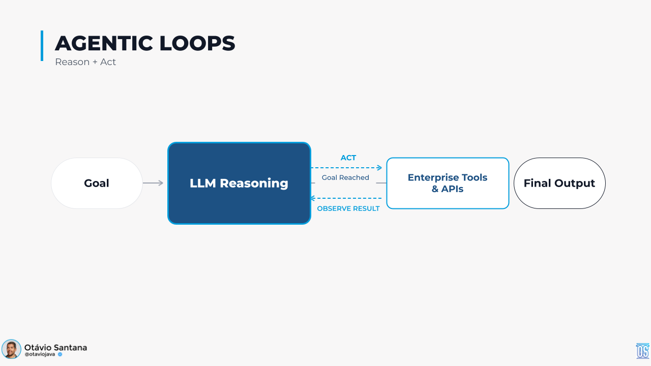 Agentic loops