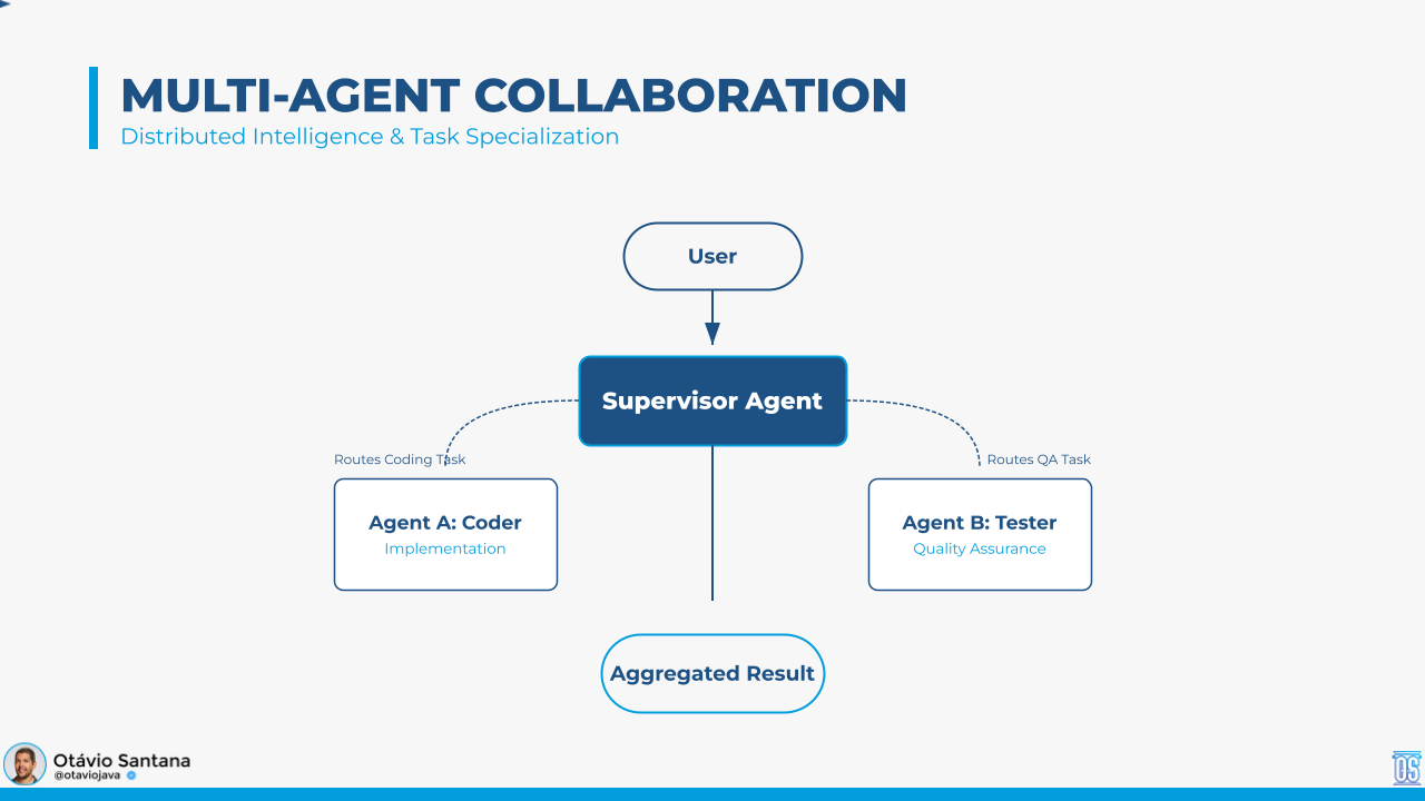 Multi-agent collaboration