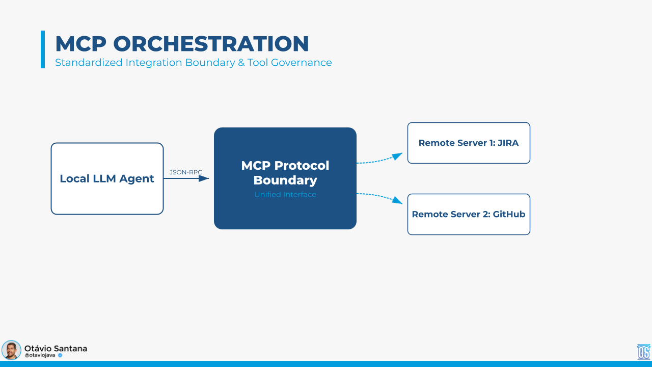 MCP orchestration