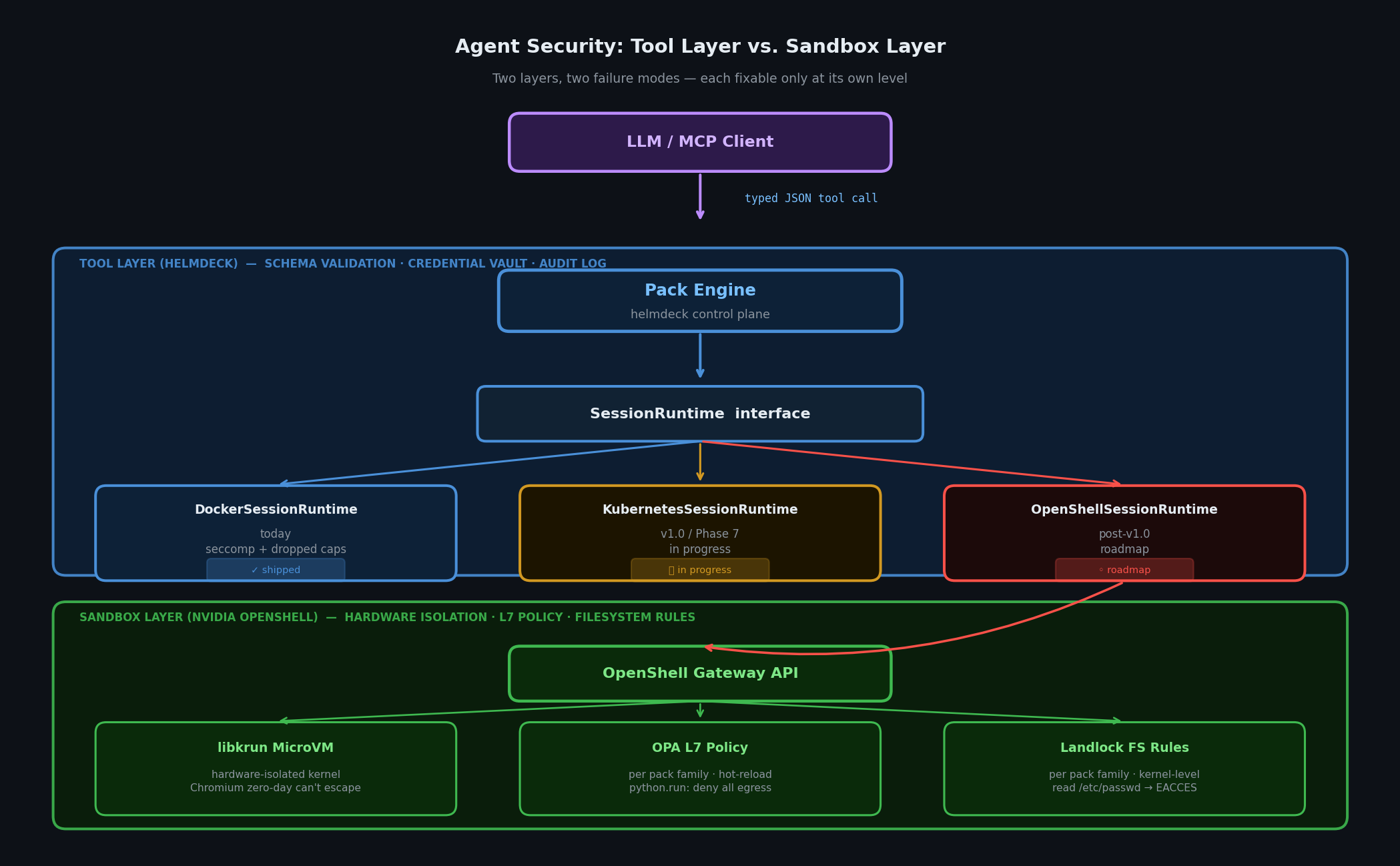 Tool layer vs. sandbox layer