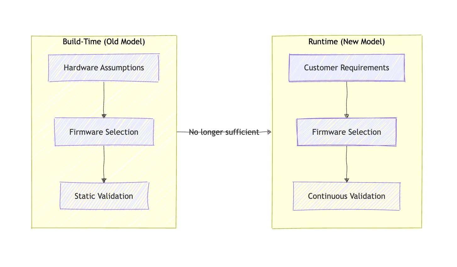 Moving critical decisions later in the lifecycle