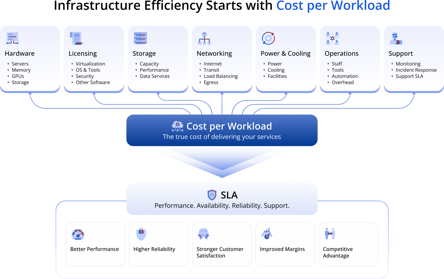 Cost per workload