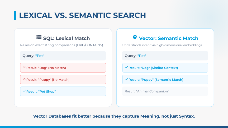 Lexical vs. semantic search