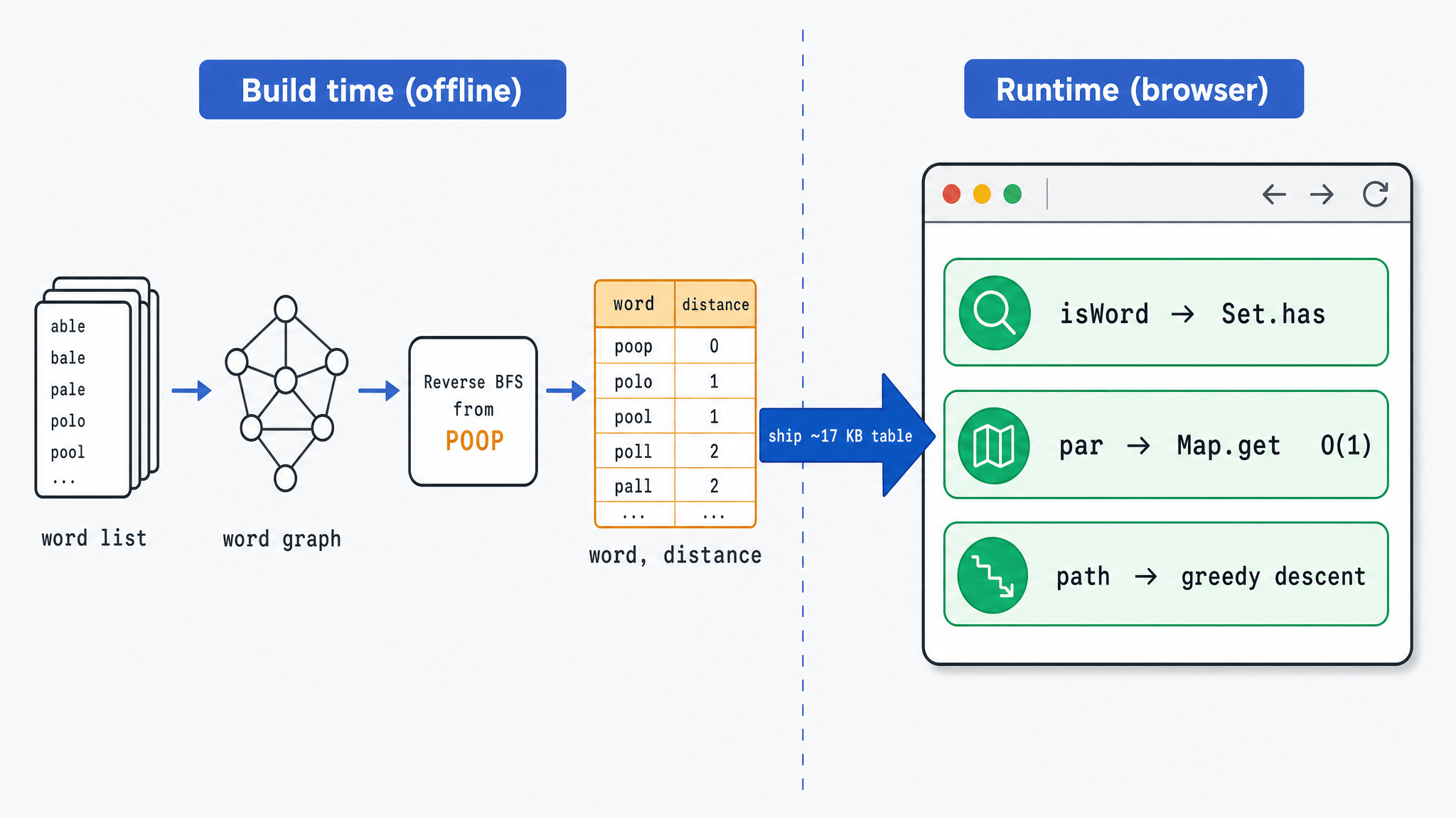 Figure 1: build-time versus runtime architecture