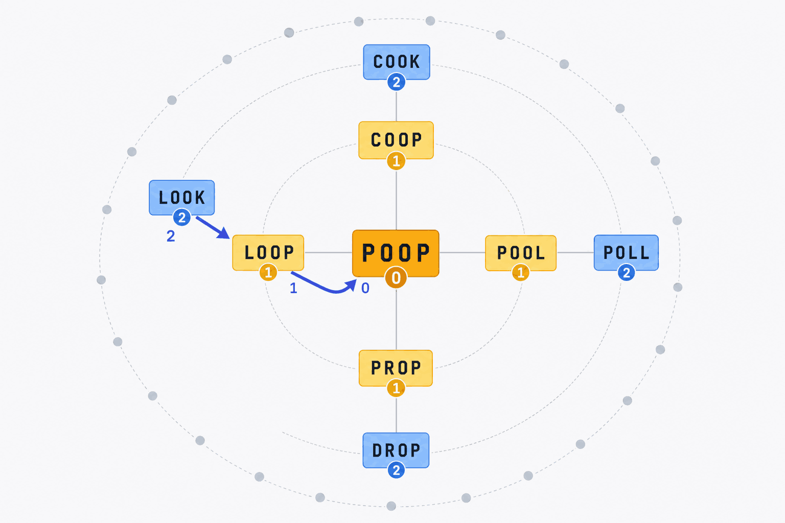 Figure 2: BFS distance field radiating from POOP