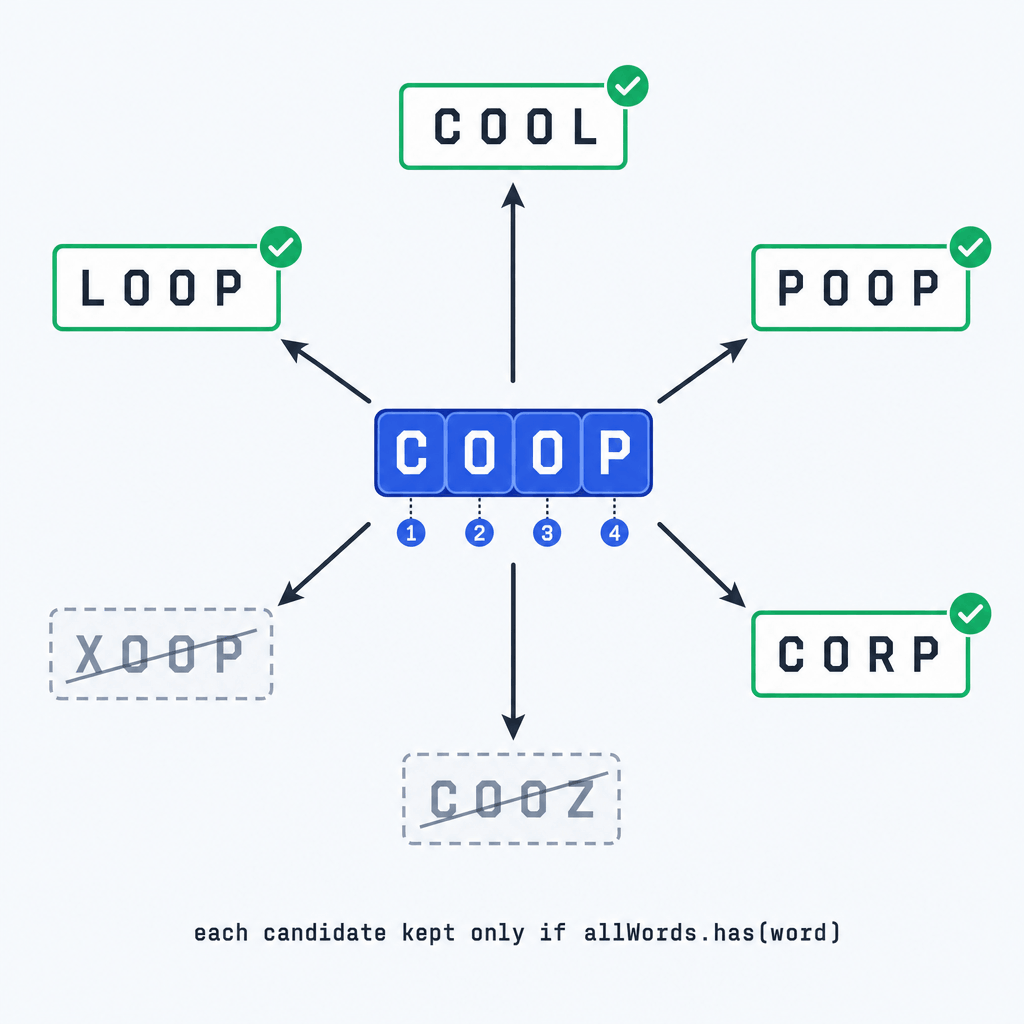 Figure 5: generating neighbors by one-letter mutation