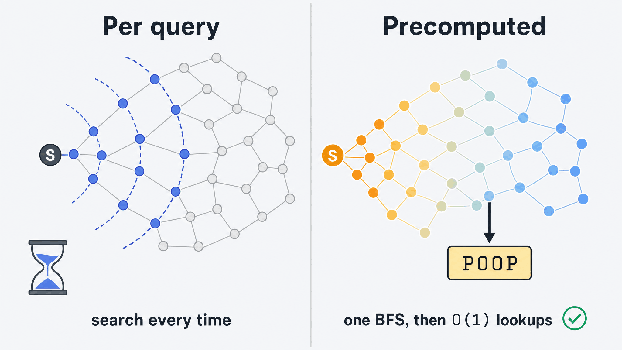 Figure 4: per-query BFS versus a precomputed field