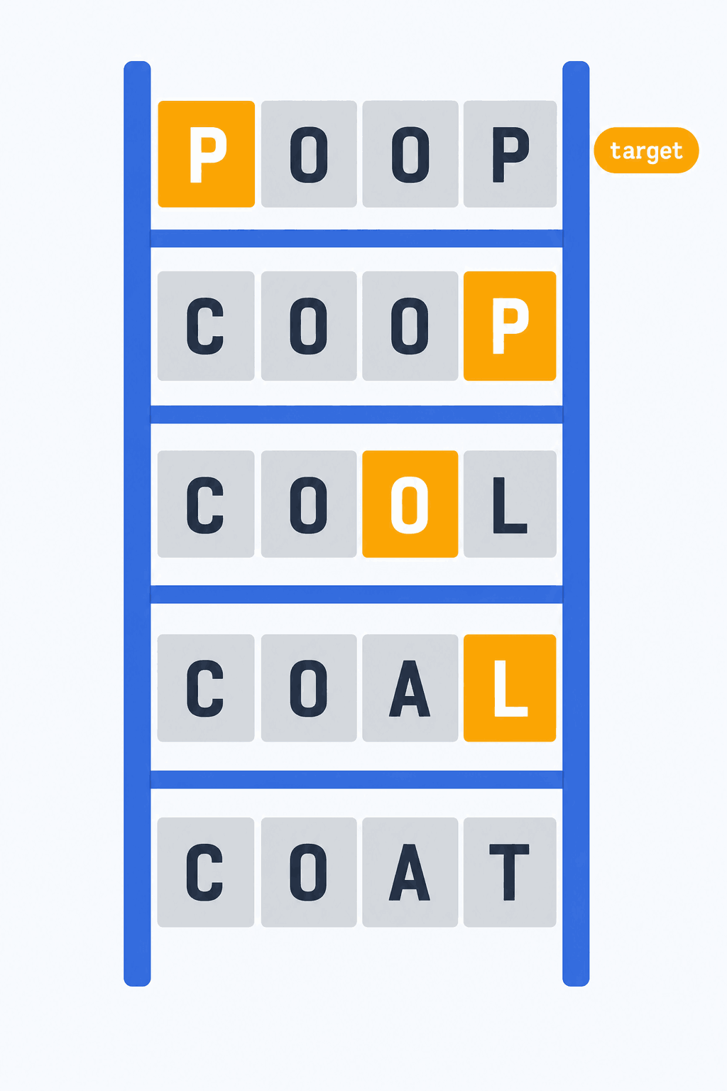 Figure 3: a word ladder changing one letter per step