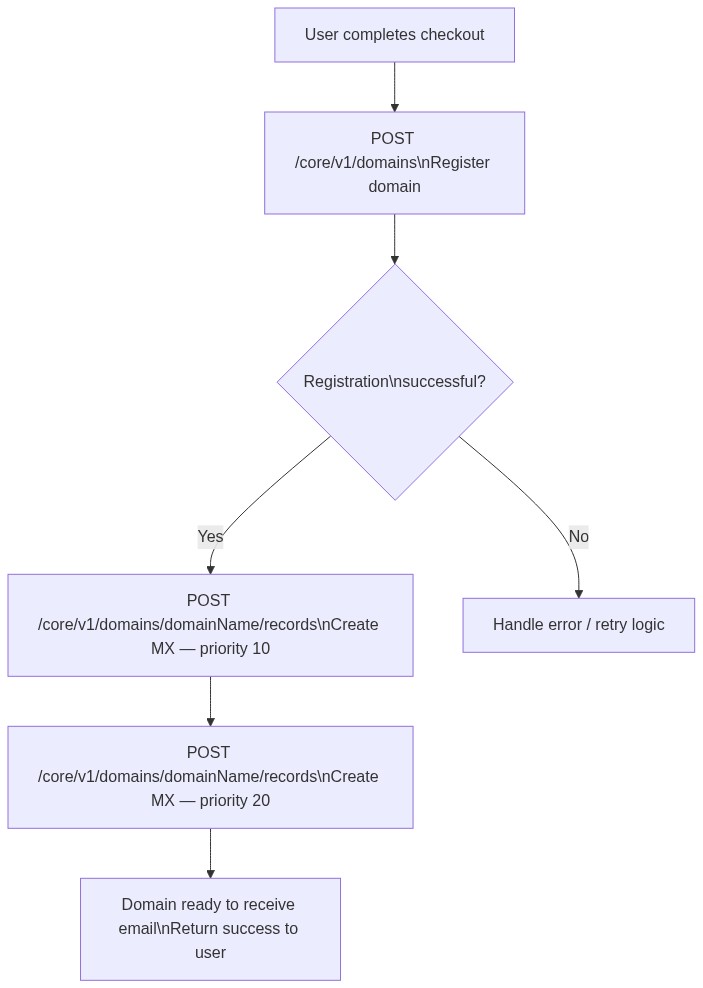 Wiring MX record creation into your domain provisioning pipeline