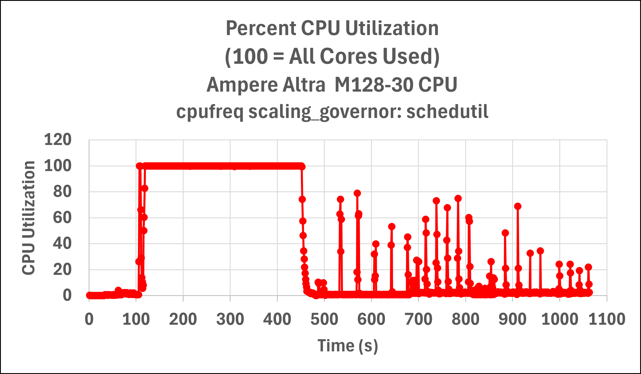 Server CPU utilization vs. time for initial LLVM-MinGW build