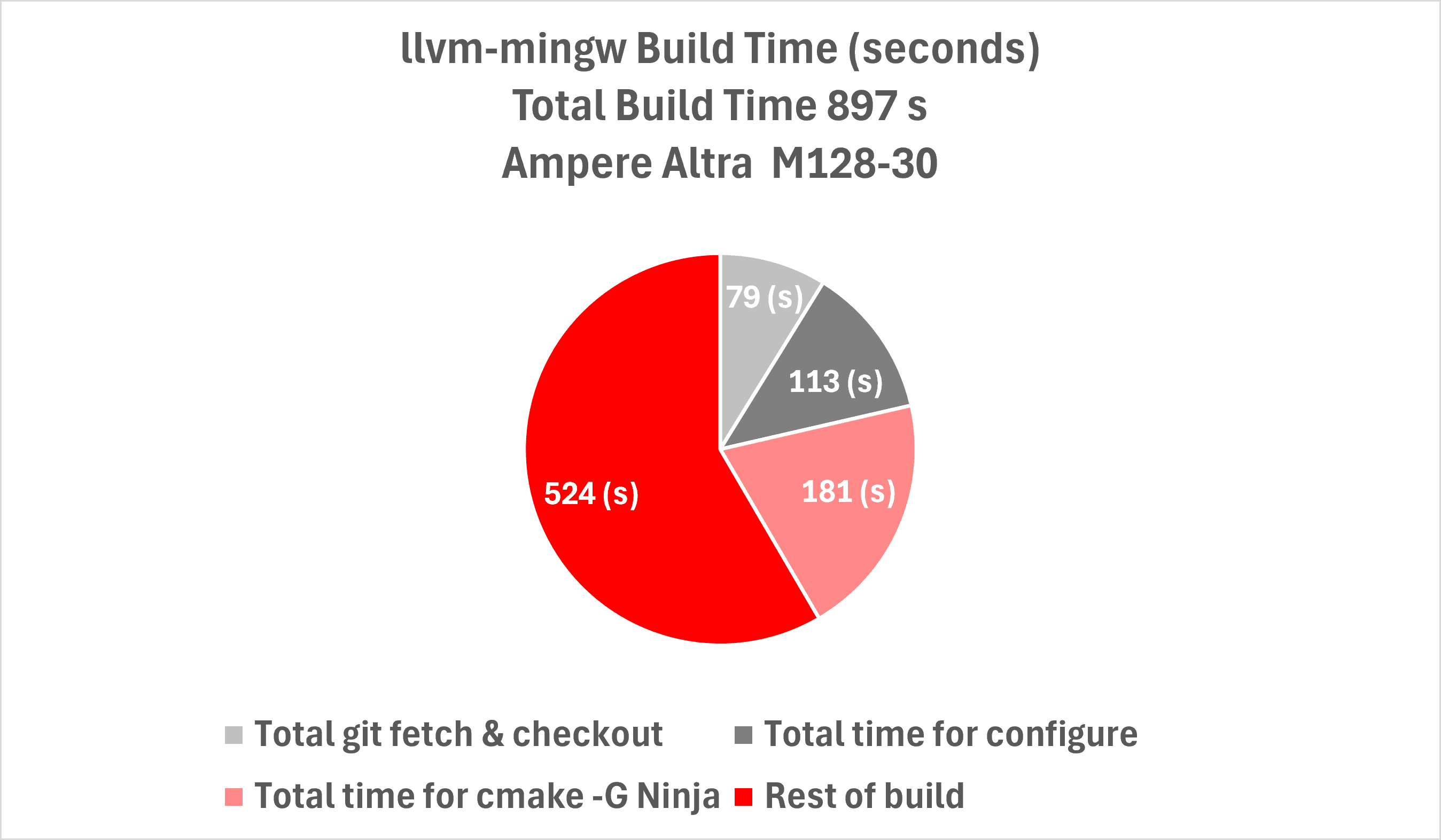 Breakdown of build, based on adding instrumentation to measure its phases