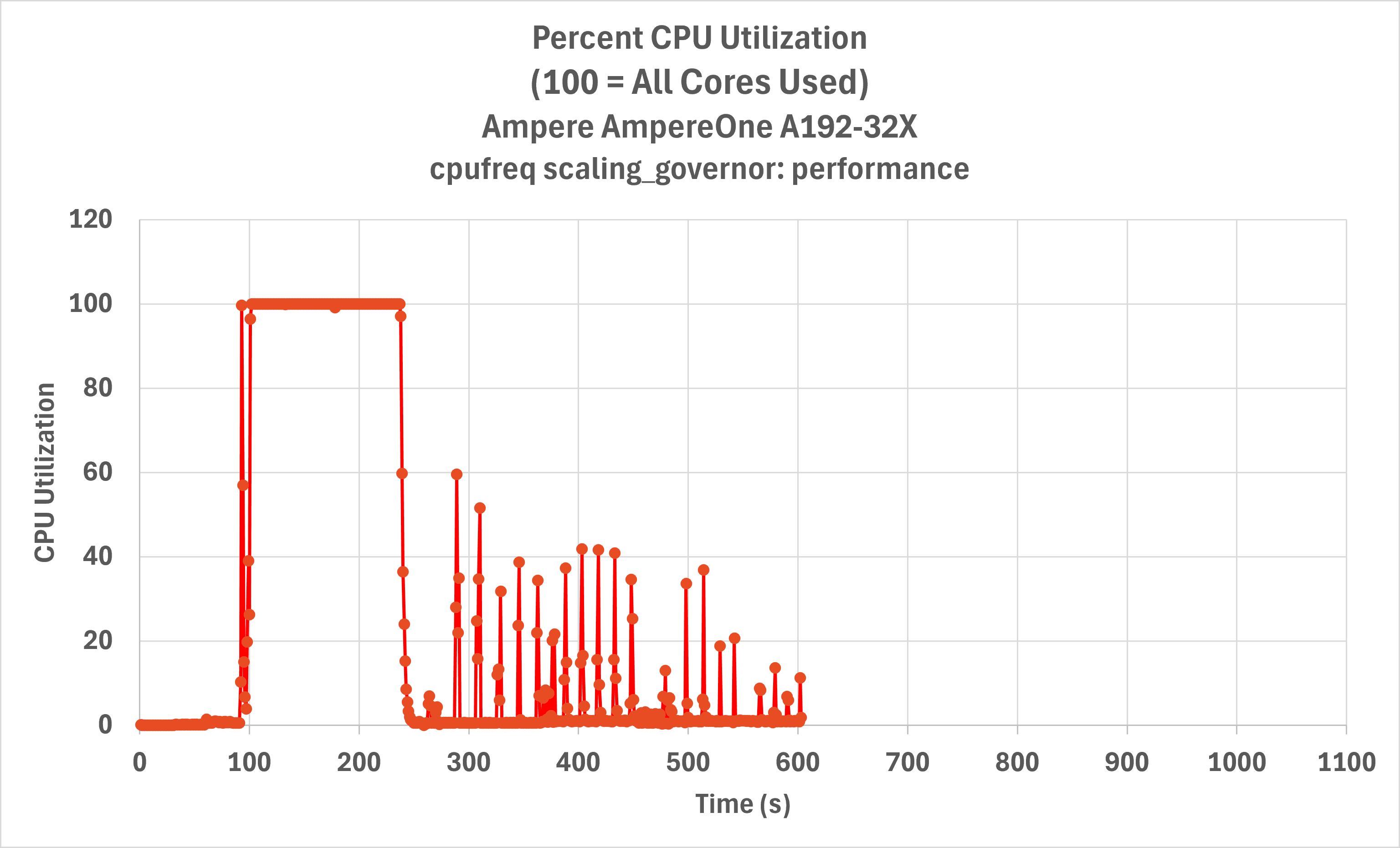 Server CPU utilization over time
