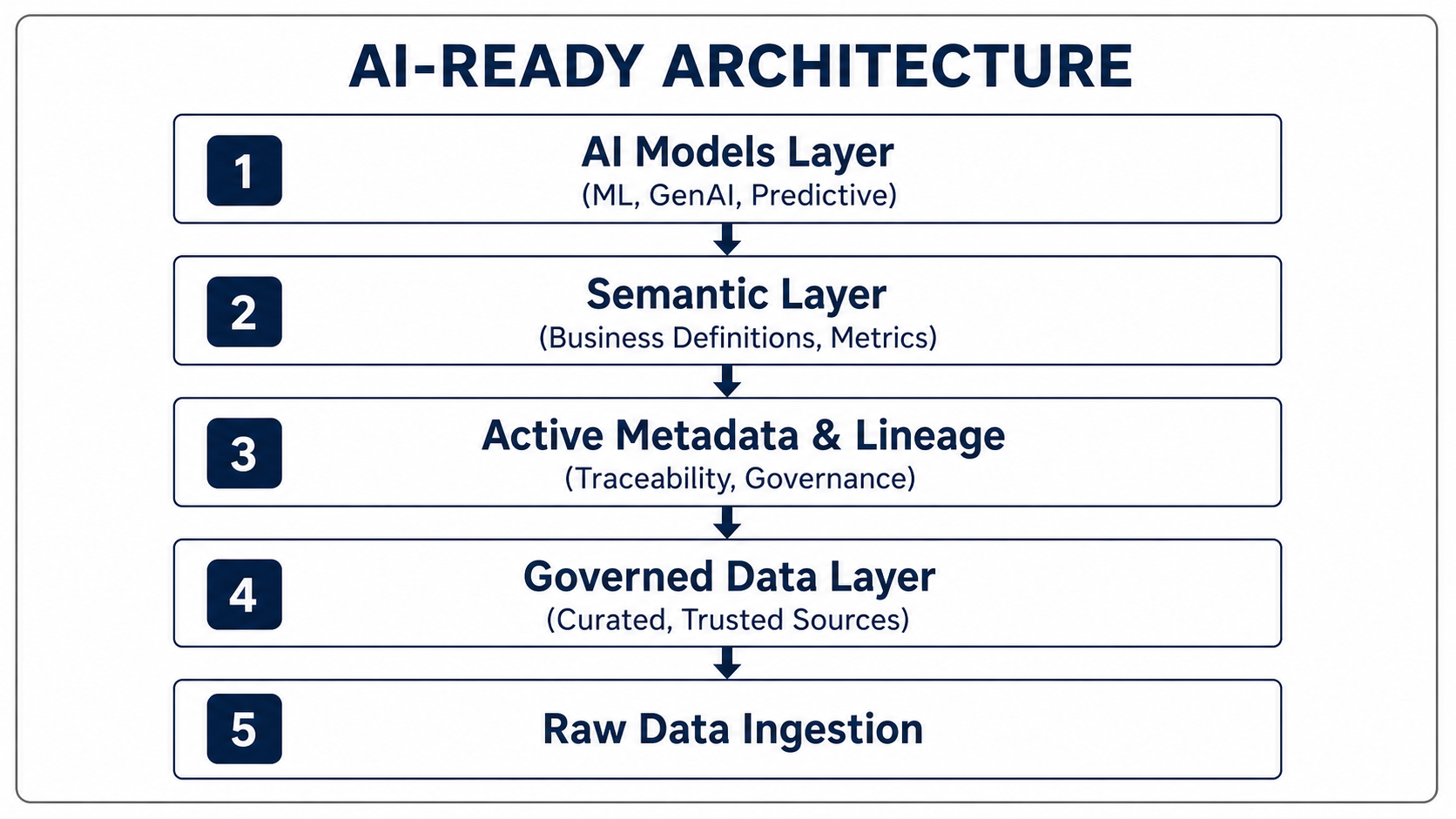AI-ready architecture