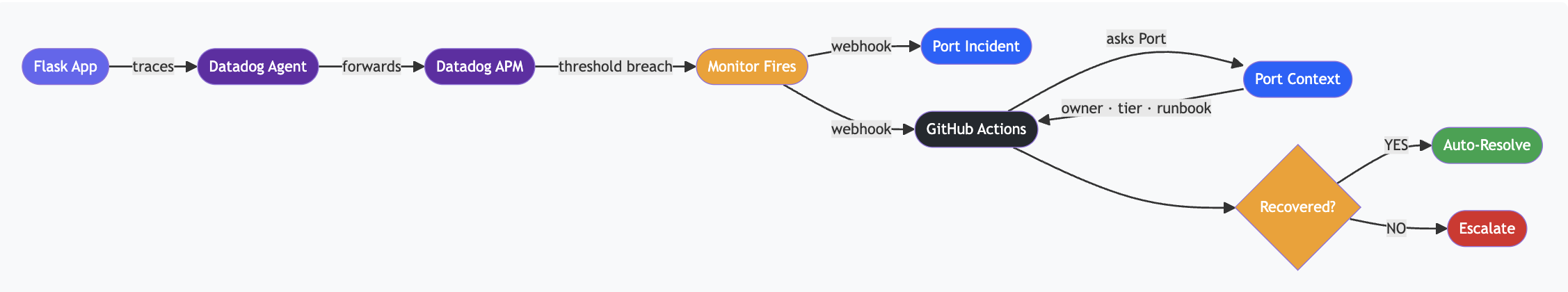 How I built the self-healing incident flow