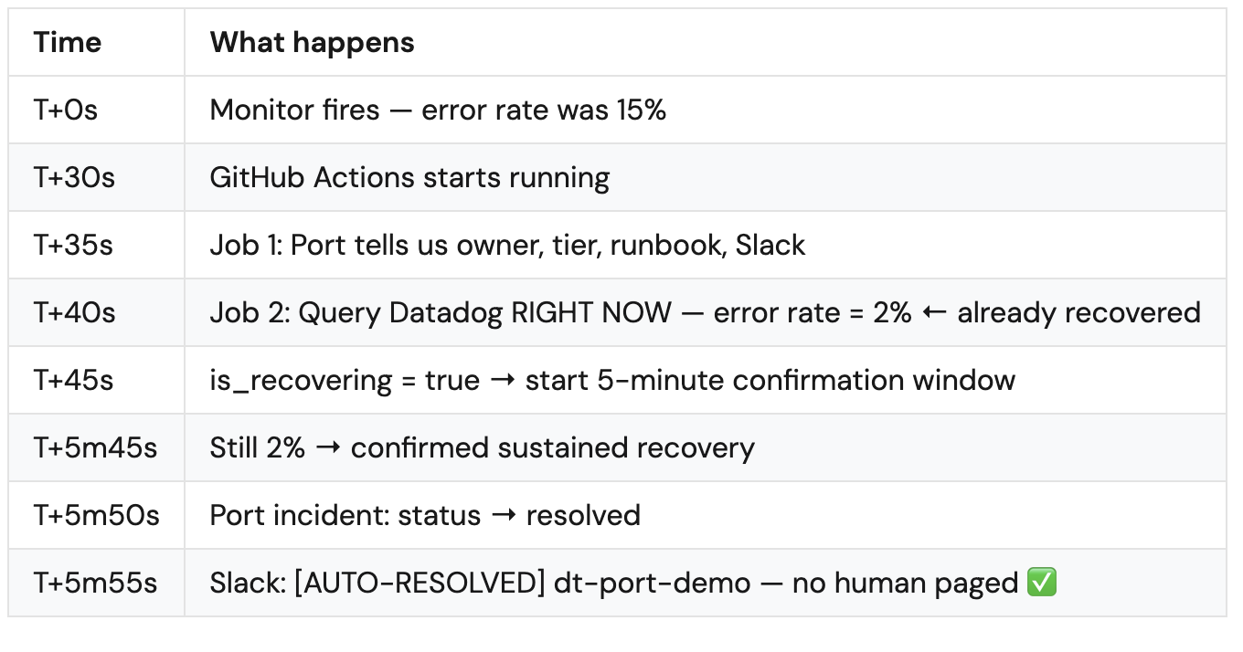 What auto-resolved incidents actually mean