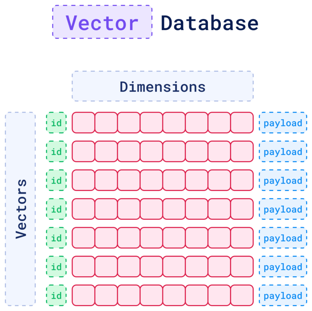 Vector database dimensions