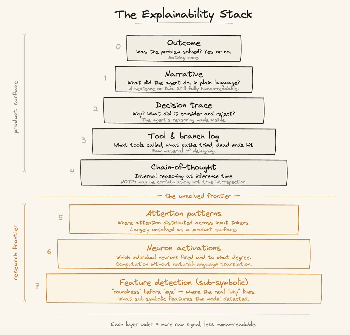 The explainability stack