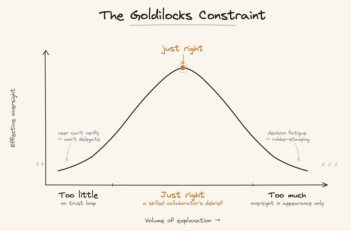 The Goldilocks Constraint
