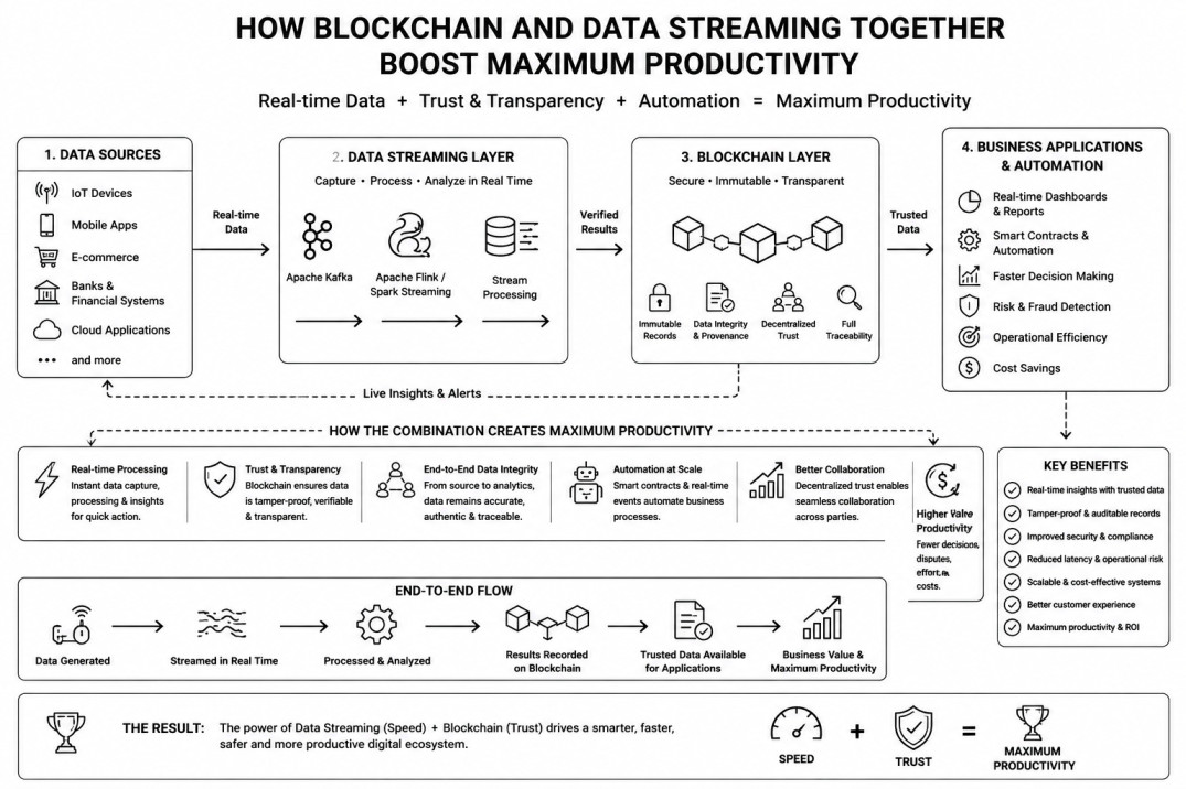 How blockchain and data streaming boost maximum productivity