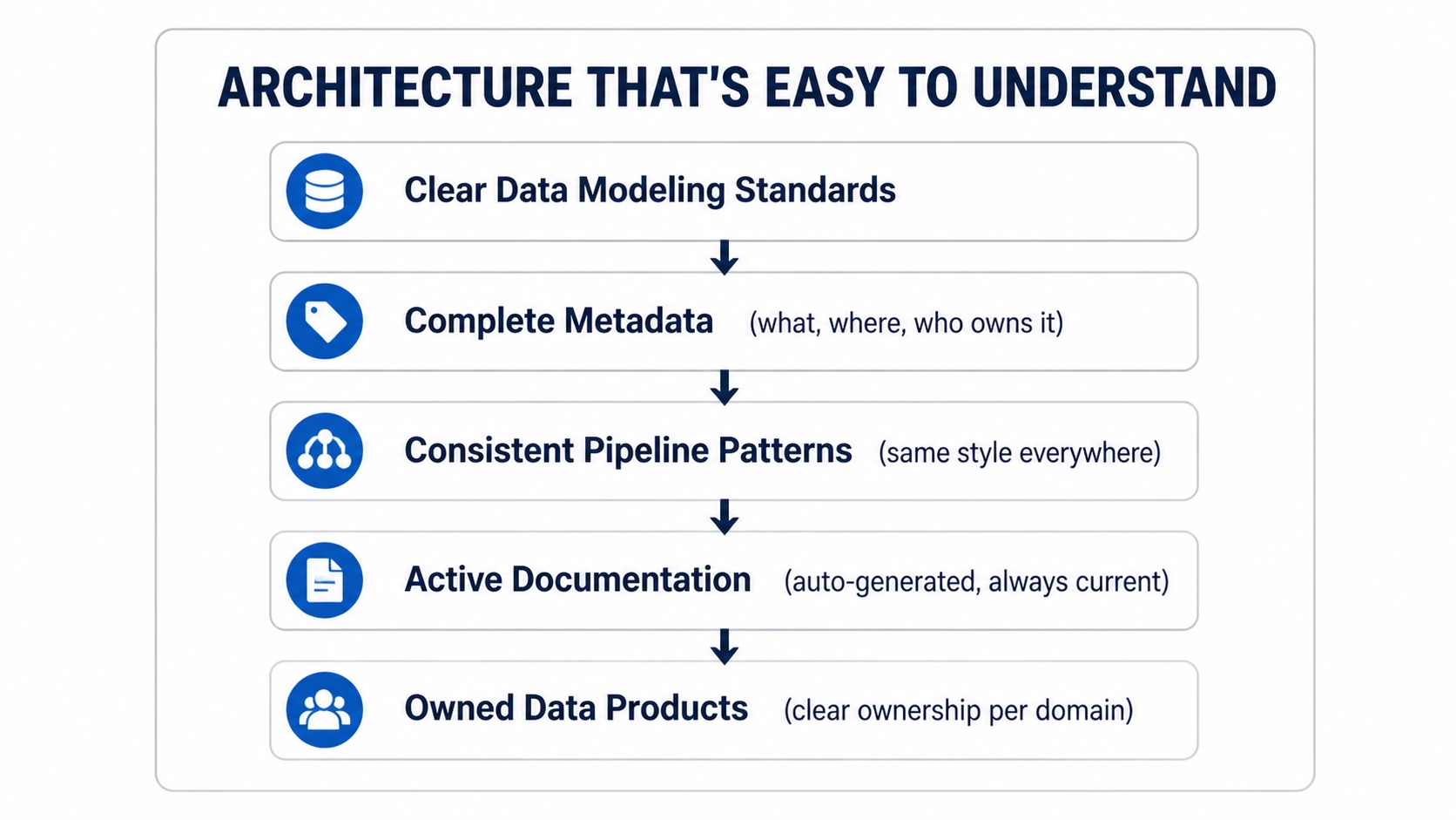Architecture principles