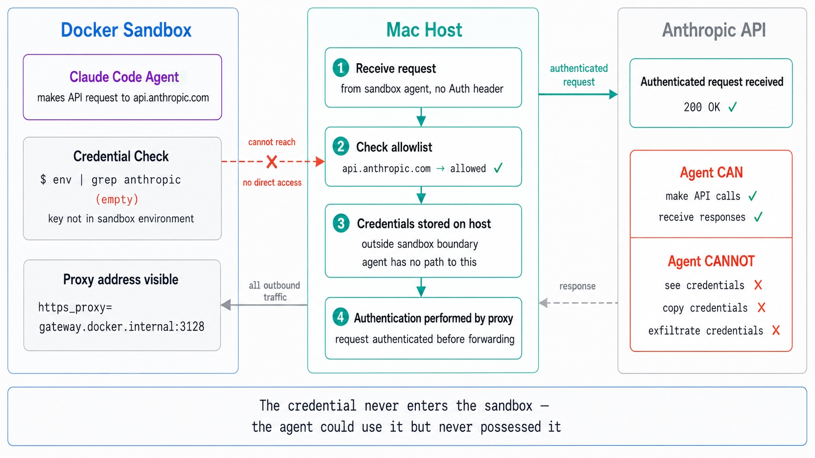How credential isolation actually works