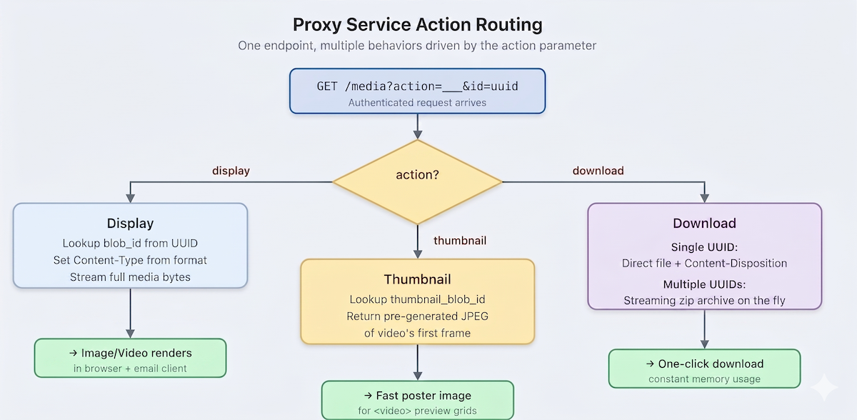 Proxy service action routing