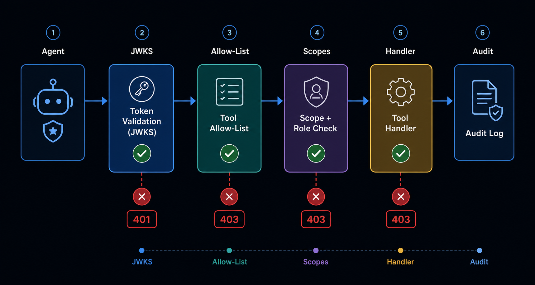 Architecture — Five-gate MCP tool call authorization pipeline