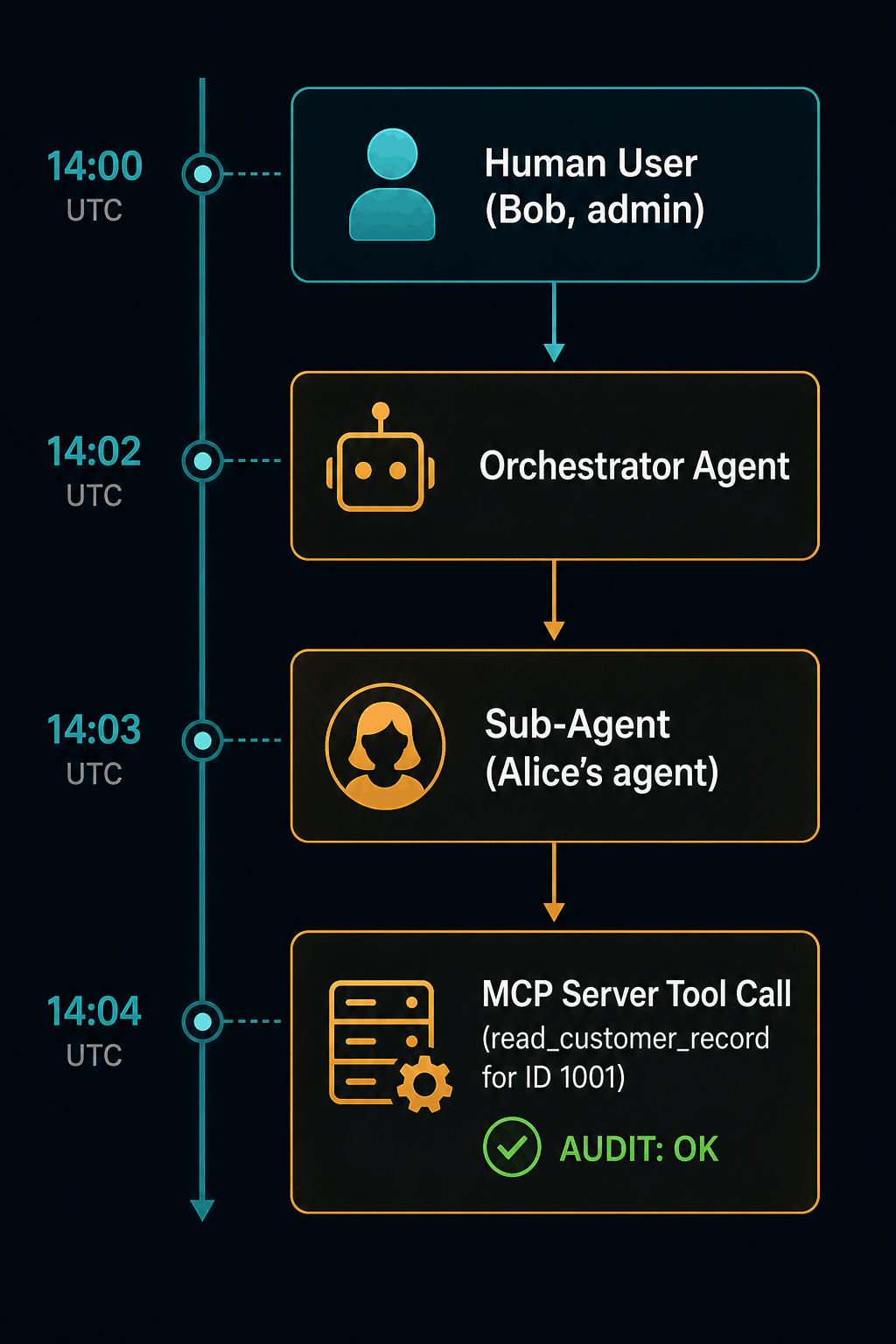 Delegation chain flow — Human → Orchestrator Agent → Sub-Agent → MCP Server