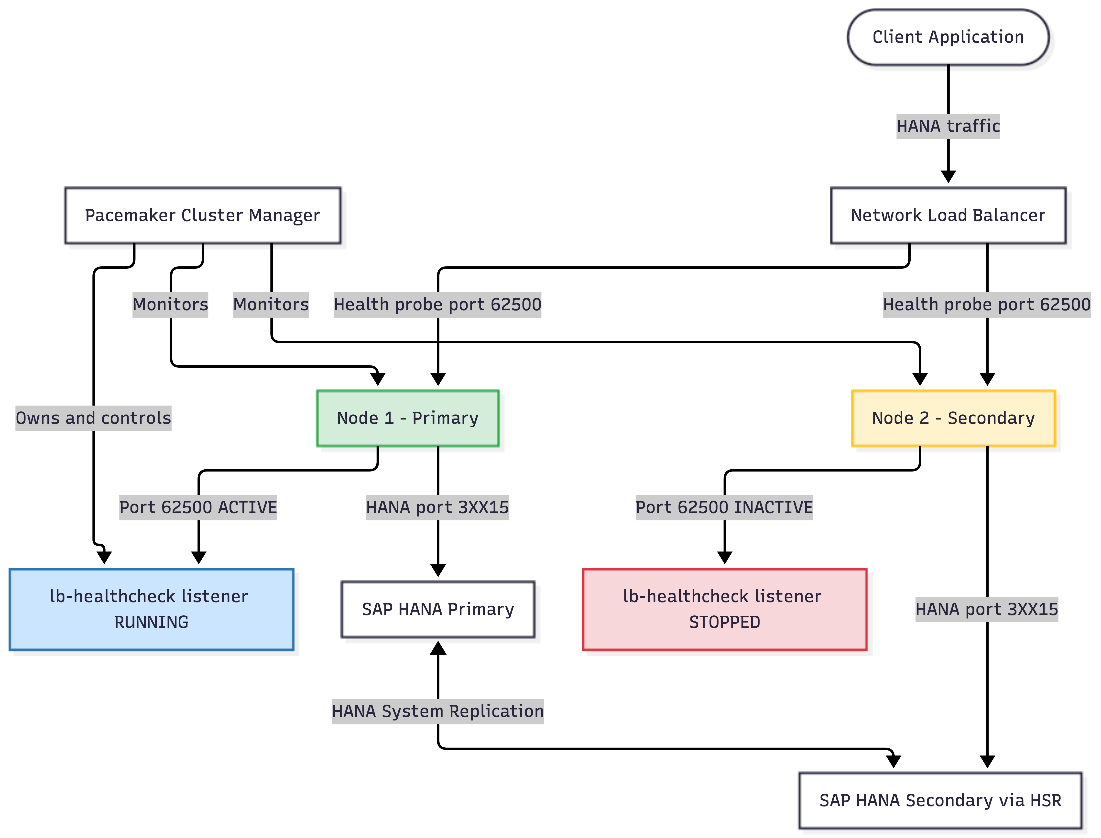 Overall cluster architecture 